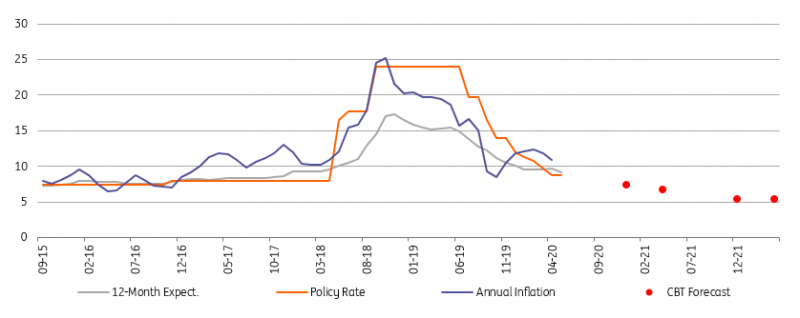 ING: More rate cuts to come in Turkey…