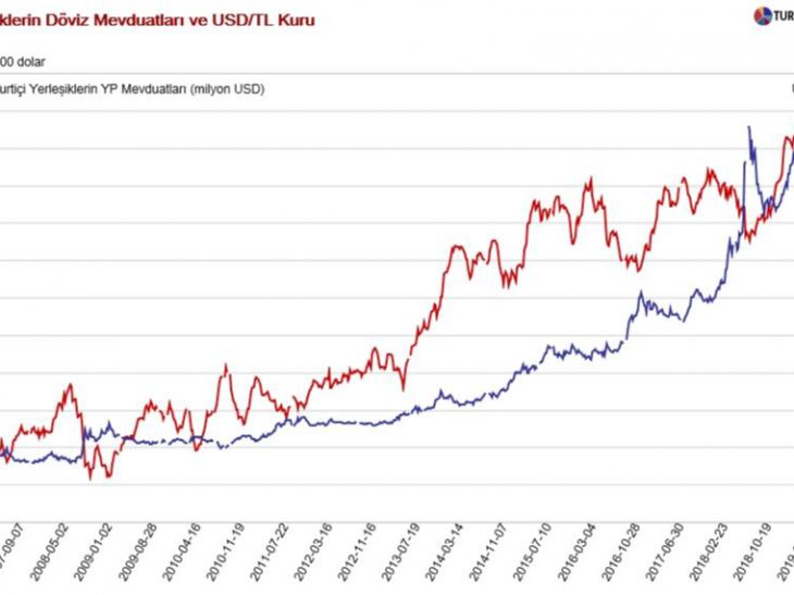 Central Bank increases swap borrowing, FX reserves drop further