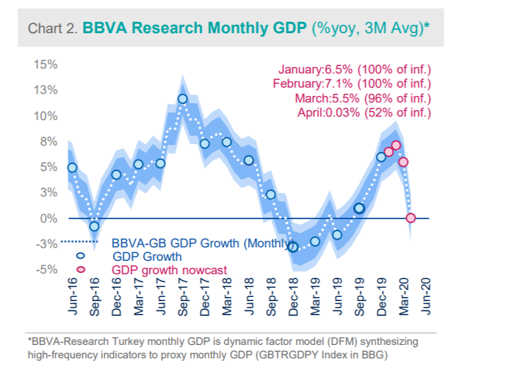BBVA Big Data Analysis:  A sharp contraction started in March