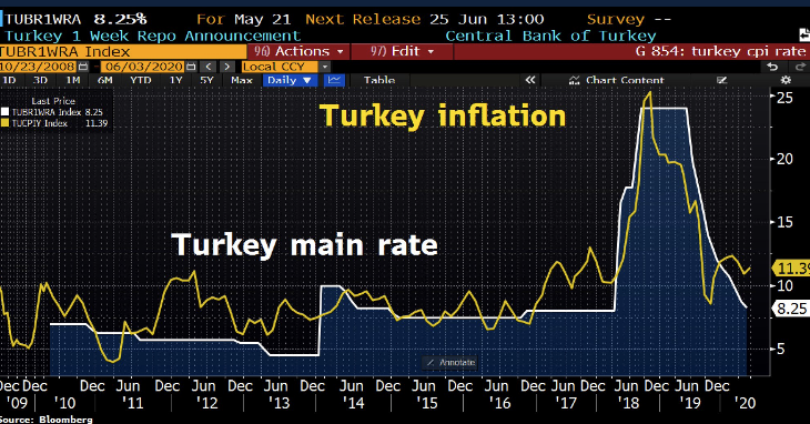 Fast and furious: Turkey’s May inflation accelerates
