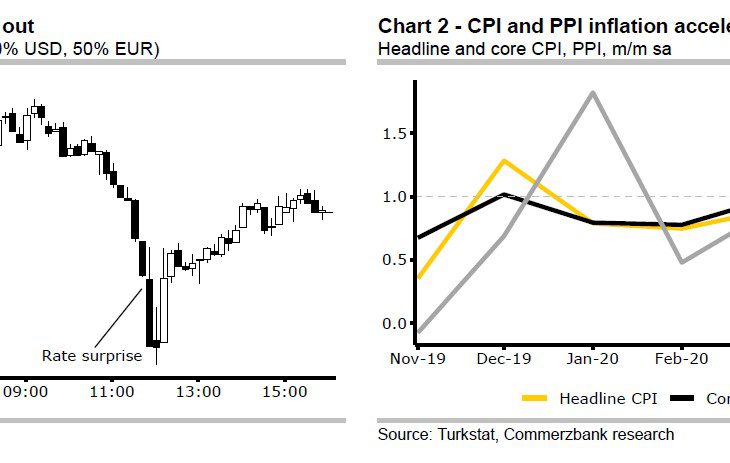 Commerzbank:  Lira shrugs off hawkish CBT decision