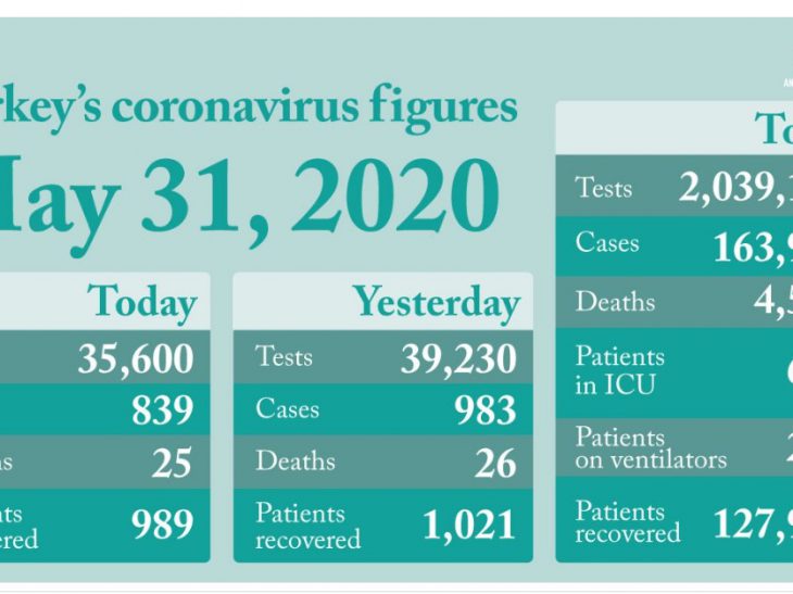 Turkish Medical Association: Easing restrictions  will carry the virus from Istanbul to all provinces