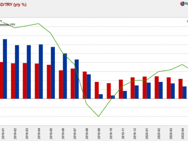 ANALYSIS:  Main factor in price increases is the depreciation of the Turkish lira