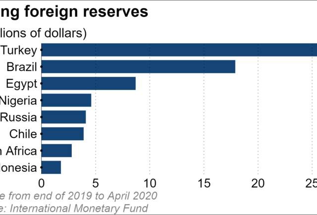 Nikkei:  Coronavirus triggers dollar drain in big emerging markets
