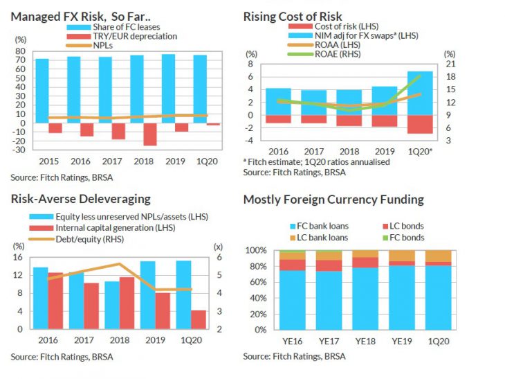 Fitch:  Turkish leasing outlook