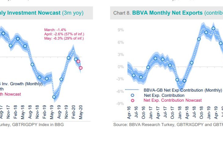BBVA Turkey:  Worst for GDP may already be over