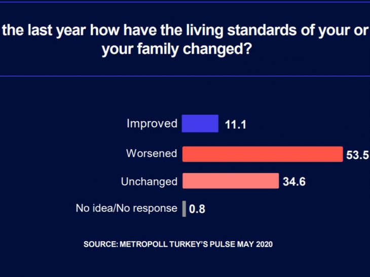 Metropoll survey:  Economic misery rises, voters detaching from AKP
