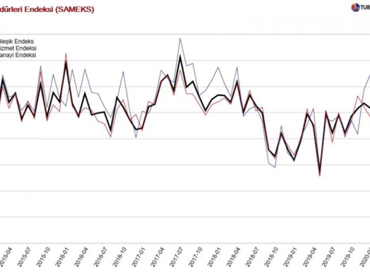 May SAMEKS composite PMI rose by 11.8 points