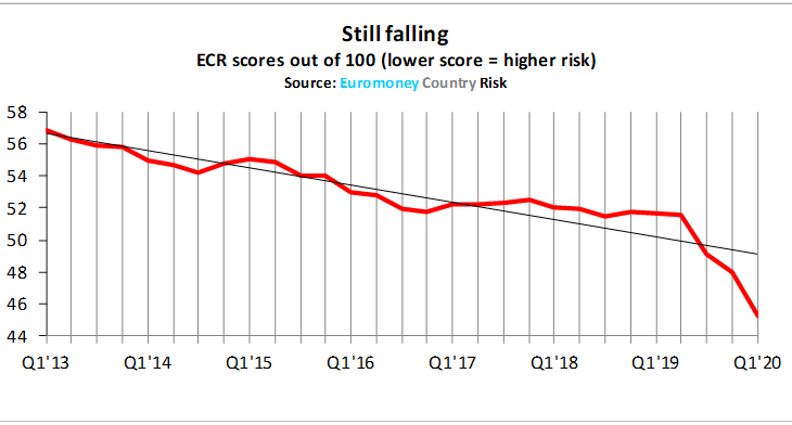 Euromoney:  Turkey’s vulnerability is not a shock to risk experts