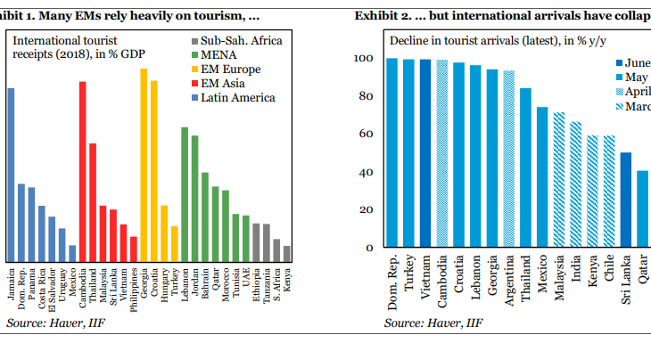 Tourism in emerging markets faces slow recovery from virus wipe-out: IIF
