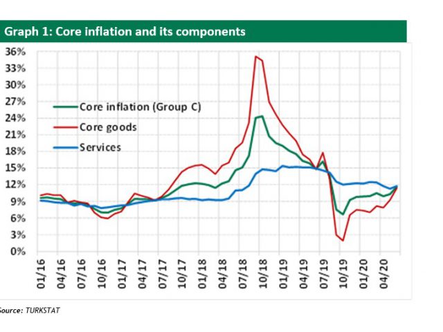 Seker Invest:  CPI inflation greatly exceeds market expectations (as in May)