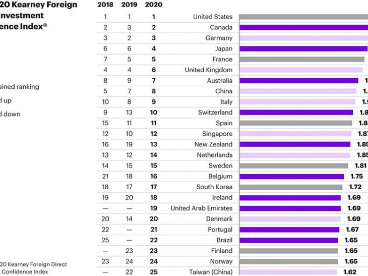 Kearney: Investors will flee emerging markets in post-Covid period