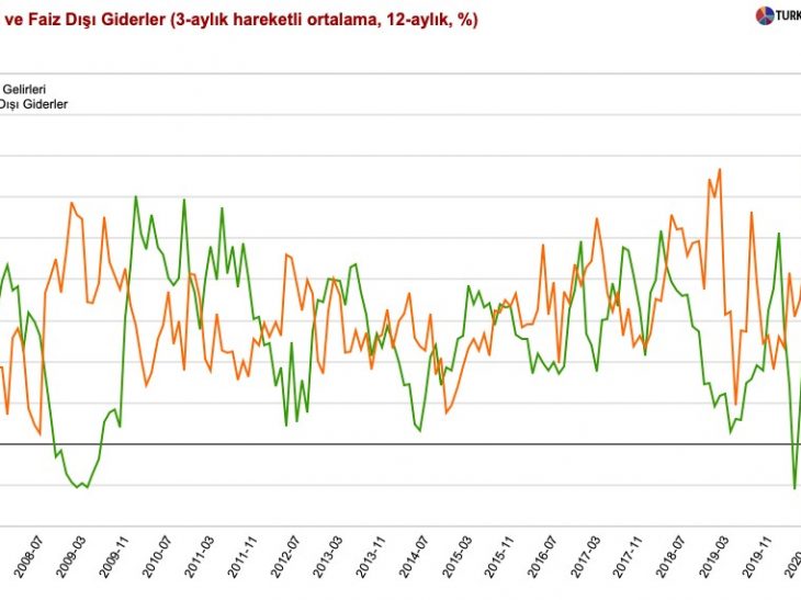 Y.F. Invest: Budget Focus: Positive data in monthly basis, but…