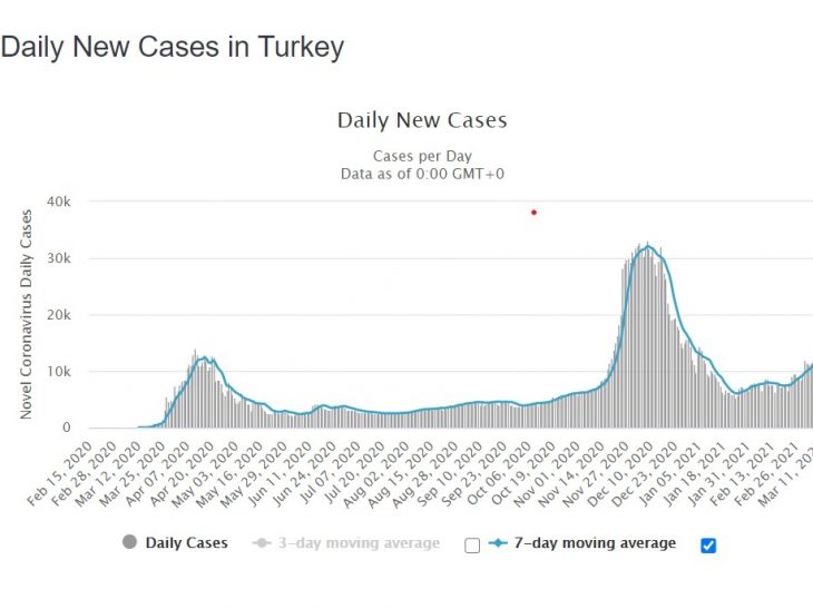 With cases reaching  2021-high, Erdogan determined to keep the economy open