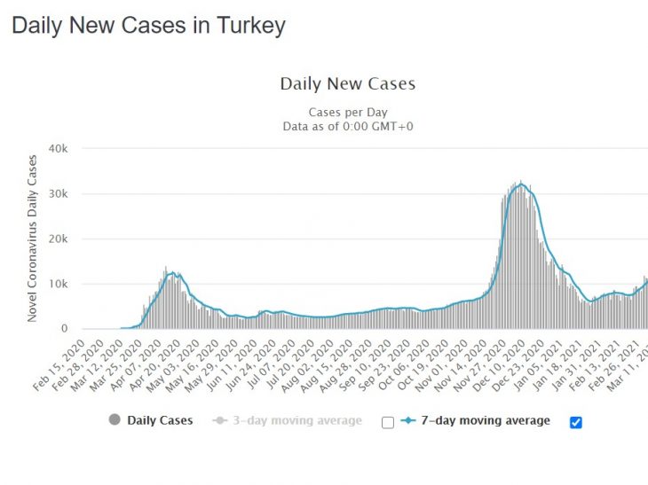 Turkey losing the war against Covid-19