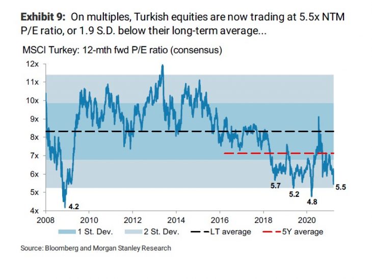 MS Turkey equity strategy:  Finding opportunities after the correction