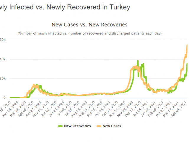 Turkey’s daily new COVID-19 cases near 56,000, at record high