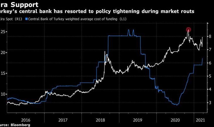 Turkish lira dips to near record low on rate cut, US concerns