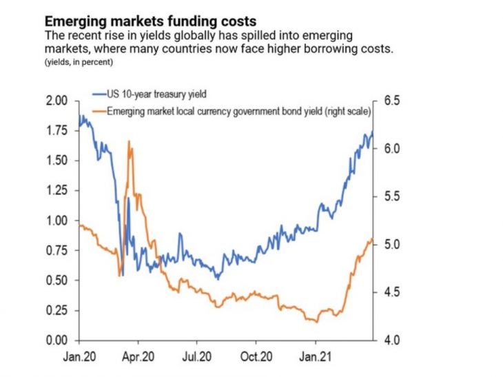 IMF:  Divergent recovery creates financial stability risk