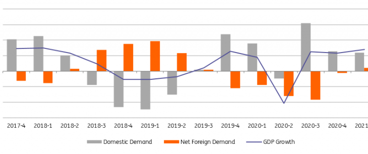 ING: Turkey’s GDP growth remains robust in 1Q21