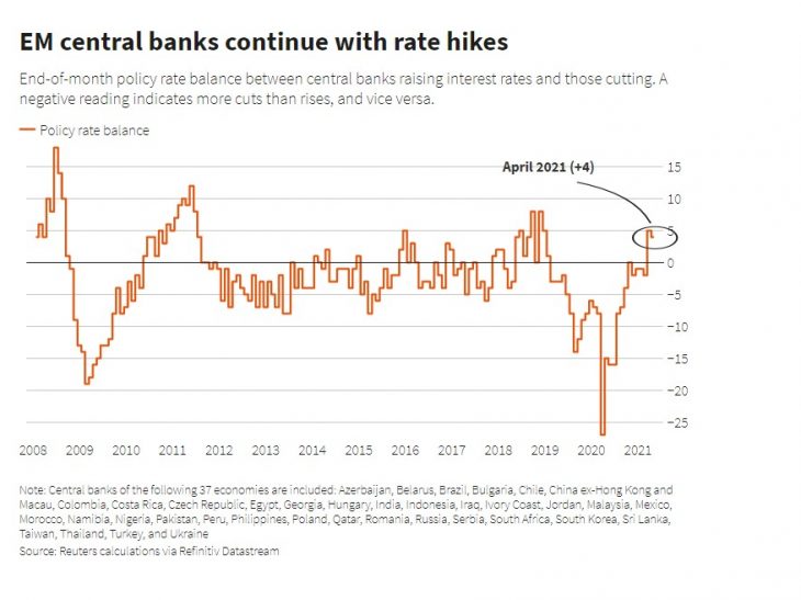 EM:  Rate hike cycle gains pace