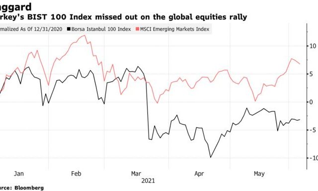 From Best to Worst: Investors Are Souring on Turkey’s Markets
