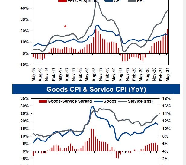 Inflation, May 2021: Weak demand dominated strong cost pressures