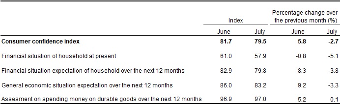 Consumer Confidence:  One goes down, the other heads up