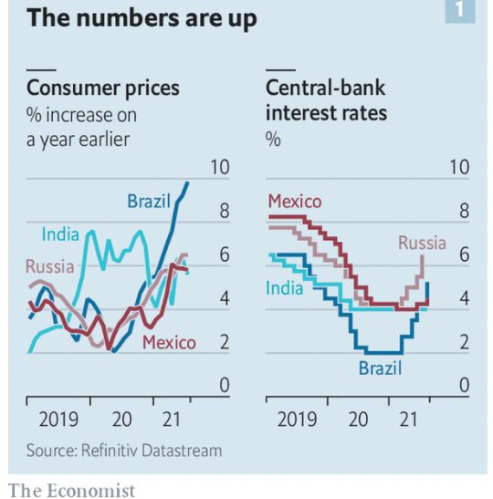 The Economist: Emerging-market policymakers grapple with rising inflation