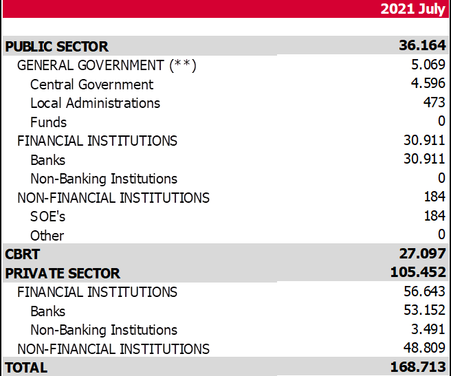Turkey due to pay USD 168.7 bn external debt in the next 12 months