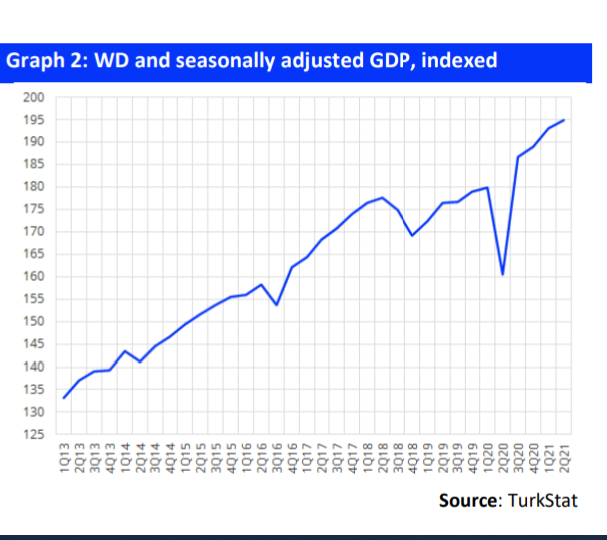 Gedik Invest:  Revising our 2021 GDP growth estimate to 8.3% from 5.2%