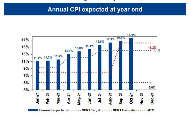 Central Bank of Turkey poised to up its inflation forecasts