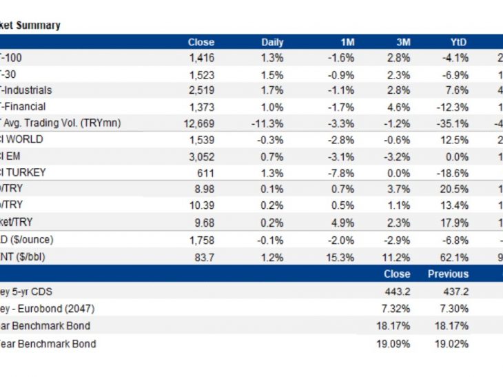 Turkey Morning Bulletin:  Market review, economy & politics
