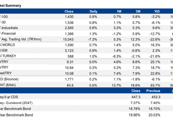 Daily market bulletin:  Markets, 2022 budget, Treasury auctions, FATF
