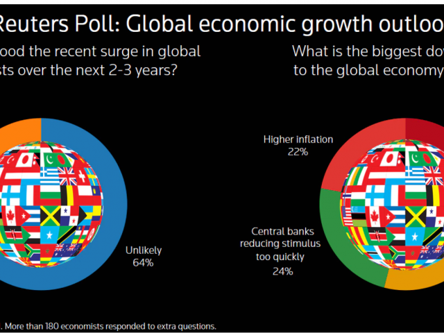 Reuters poll: Major risks awaiting world economy