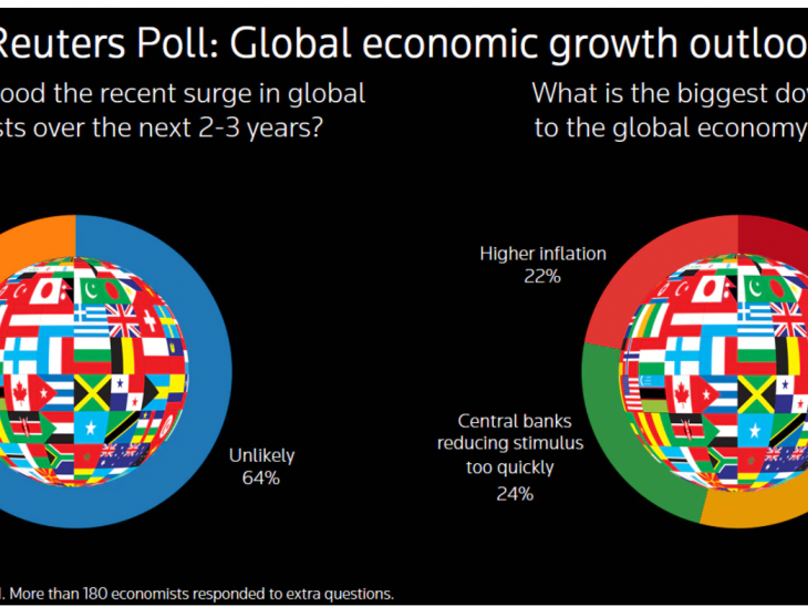 Reuters poll: Major risks awaiting world economy