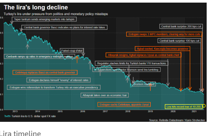 Why Turkey’s Currency Just Collapsed: The Lira Economic Crisis – TLDR News