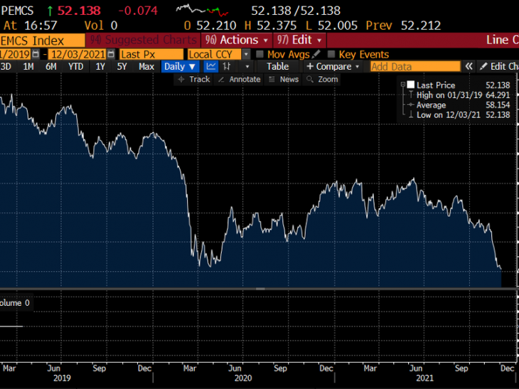 Cash flows to EMs stop, TL worst performer for month
