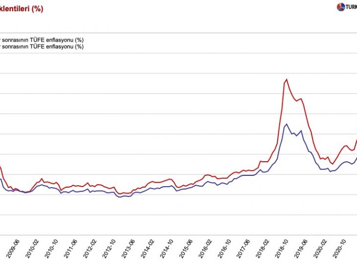 Turkish inflation is out of control