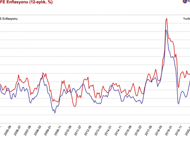 Gedik Investment Economist:  CPI inflation may exceed 30% soon