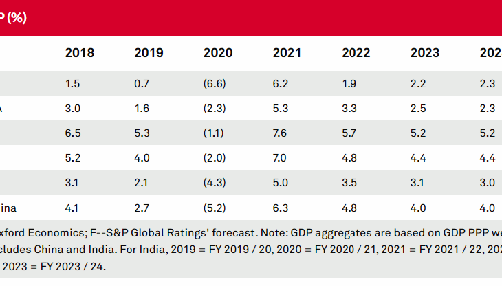 S&P Global Ratings:  EM EMEA (Poland, Russia, Saudi Arabia, South Africa, And Turkey) 2022 outlook