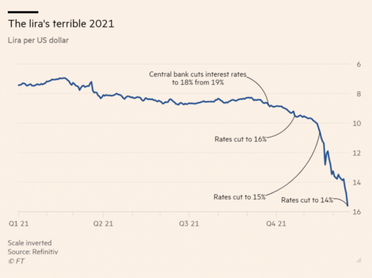 Erdogan claims success against “currency bubble”, is he right?