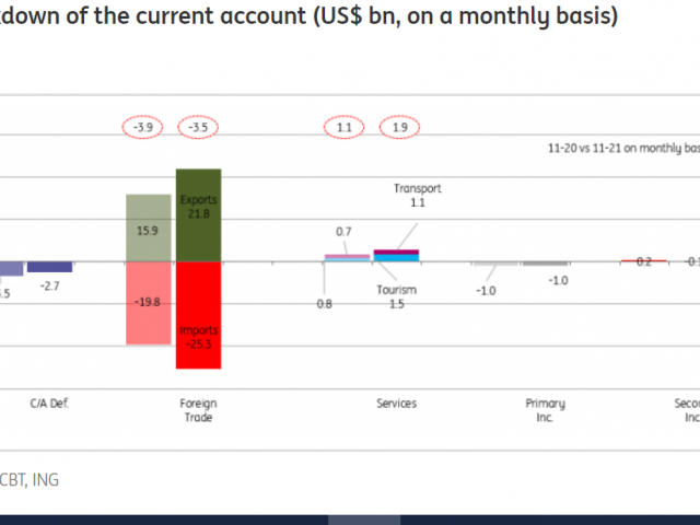 ING:  Turkey’s current account swings into deficit in November but longer-term trend improves