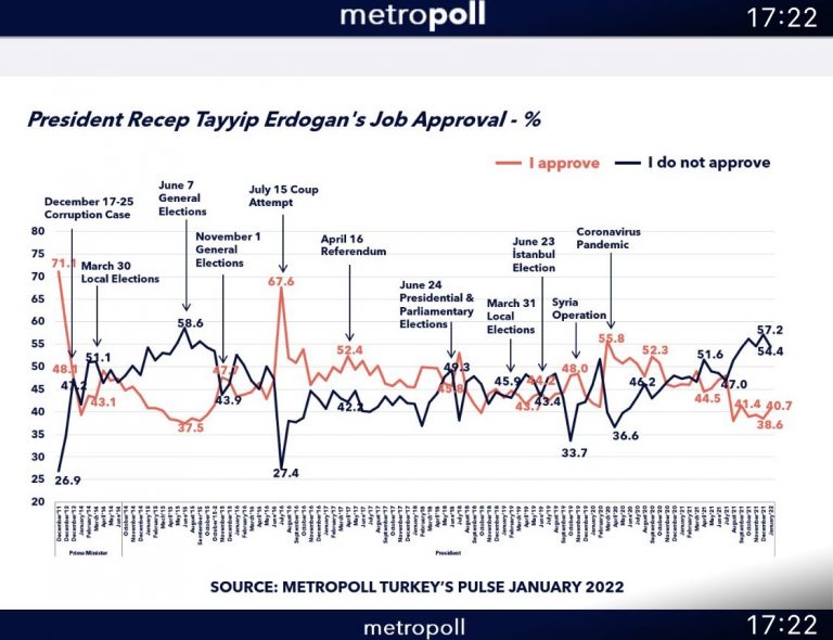 Erdogan's approval ratings up, as lira stabilises, yet still below 50