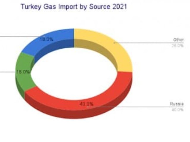 CYRIL WIDDERSHOVEN:  Turkey Sees Energy Crisis Worsen Amid Russia-Ukraine Tensions