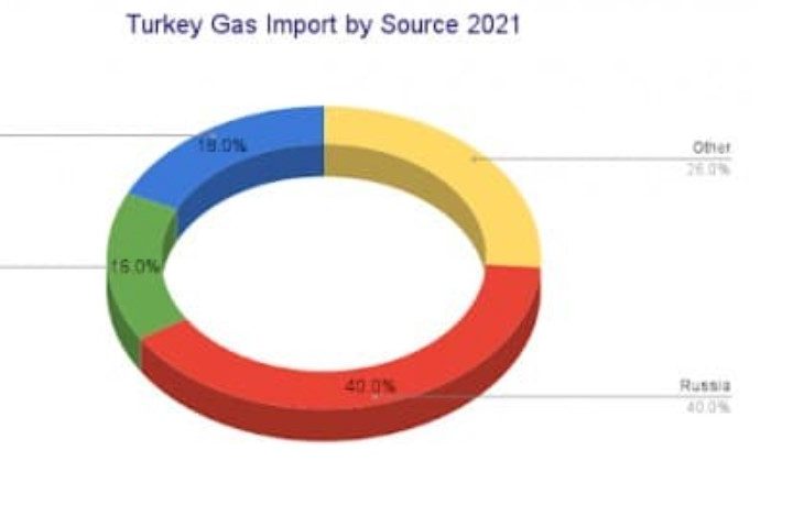 CYRIL WIDDERSHOVEN:  Turkey Sees Energy Crisis Worsen Amid Russia-Ukraine Tensions