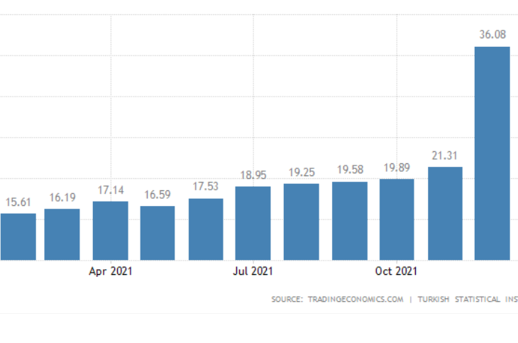 Reuters poll:  Turkey’s inflation seen dropping to about 27% by end of 2022