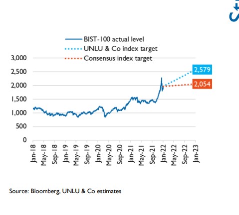 Turkey Strategy: 2022 Outlook Risks are high; so is the return