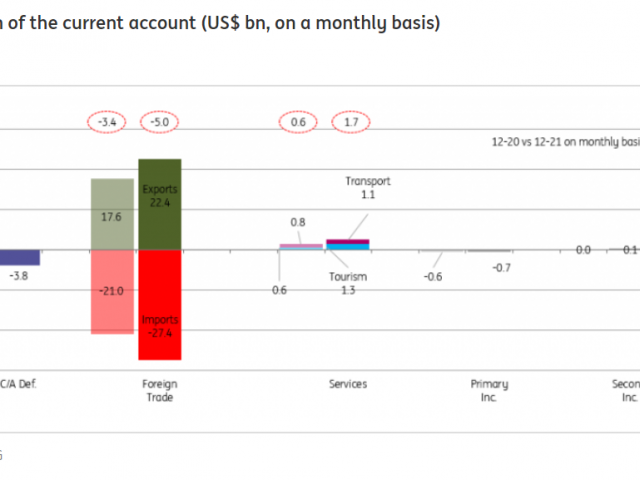 December current account deficit augurs ill for the New Economy Plan