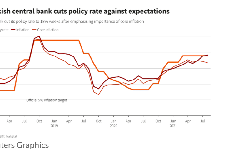 Bloomberg:  Turkey’s Real Rate at Minus 35% Deepens the Gloom for Lira